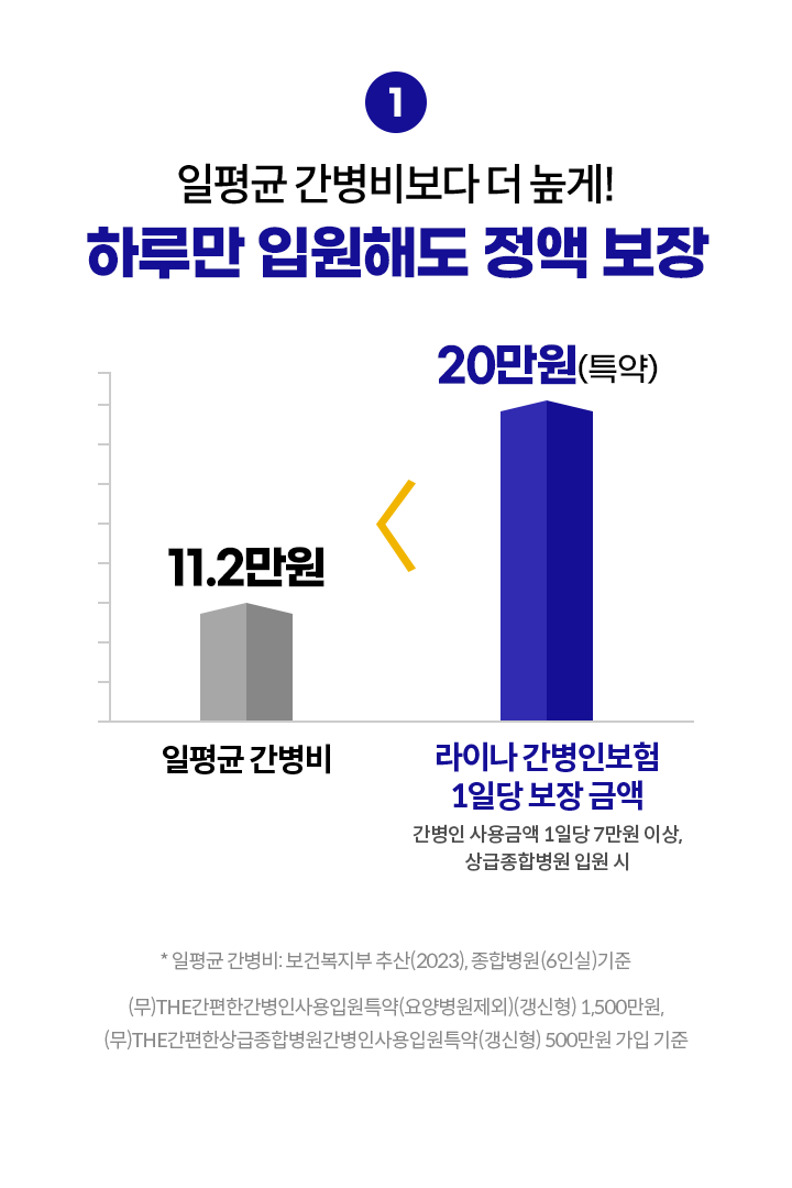 일평균 간병비보다 더 높게! 하루만 입원해도 정액 보장. 일평균 간병비 11.2만원 < 라이나 간병인보험 1일당 보장 금액 20만원(특약) 간병인 사용금액 1일당 7만원 이상, 상급종합병원 입원 시. 일평균 간병비: 보건복지부 추산(2023), 종합병원(6인실) 기준. (무)THE간편한간병인사용입원특약(요양병원제외)(갱신형) 1,500만원, (무)THE간편한상급종합병원간병인사용입원특약(갱신형) 500만원 가입 기준