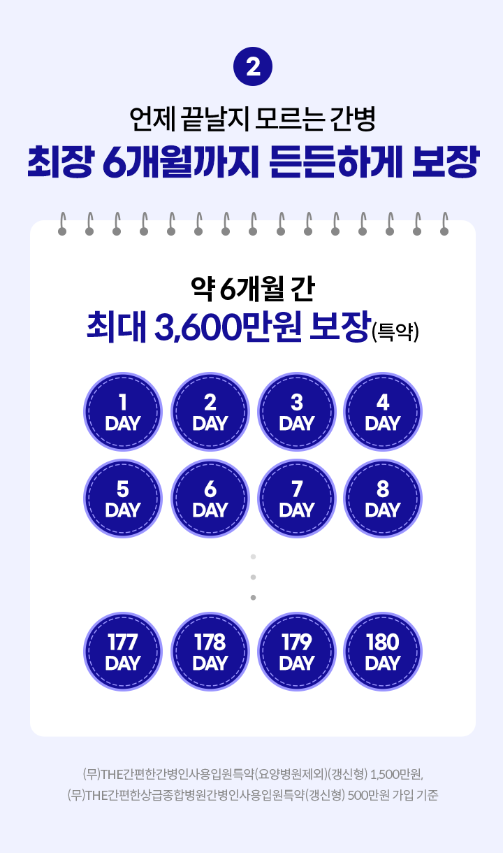 언제 끝날지 모르는 간병 최장 6개월까지 든든하게 보장. 약 6개월 간 최대 3,600만원 보장(특약). (무)THE간편한간병인사용입원특약(요양병원제외)(갱신형) 1,500만원, (무)THE간편한상급종합병원간병인사용입원특약(갱신형) 500만원 가입 기준