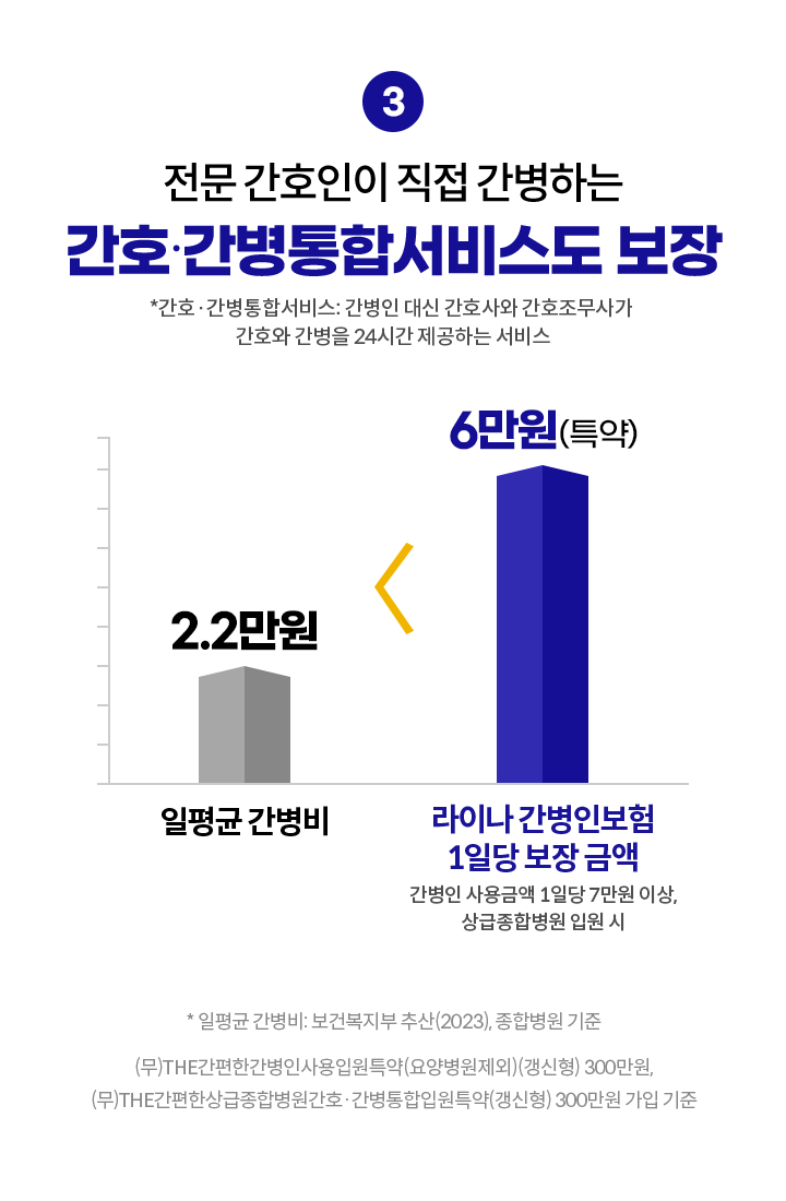 전문 간호인이 직접 간병하는 간호·간병통합서비스도 보장. *간호·간병통합서비스: 간병인 대신 간호사와 간호조무사가 간호와 간병을 24시간 제공하는 서비스. 일평균 간병비 2.2만원 < 라이나 간병인보험 1일당 보장 금액 6만원(특약). 간병인 사용금액 1일당 7만원 이상, 상급종합병원 입원 시. 일평균 간병비: 보건복지부 추산(2023), 종합병원 기준. (무)THE간편한간병인사용입원특약(요양병원제외)(갱신형) 300만원, (무)THE간편한상급종합병원간호·간병통합입원특약(갱신형) 300만원 가입 기준