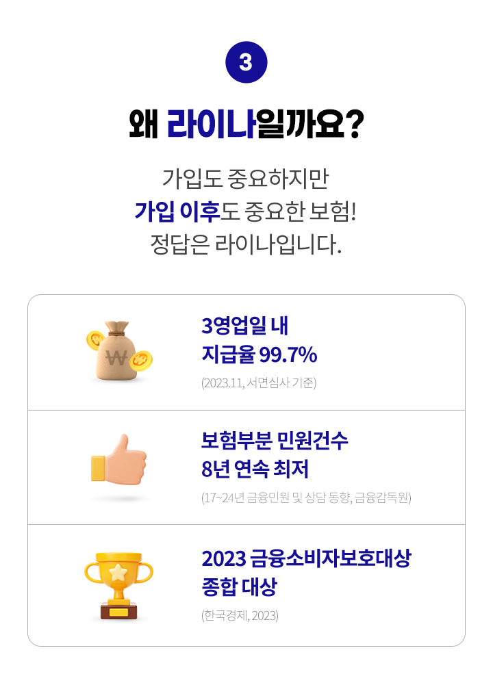 왜 라이나일까요? 가입도 중요하지만 가입 이후도 중요한 보험! 정답은 라이나입니다. 3영업일 내 지급율 99.7%(2023.11, 서면심사 기준), 보험부문 민원건수 8년 연속 최저(2017-2024년 금융 민원 및 상담 동향, 금융감독원), 2023 금융소비자보호대상 종합 대상(한국경제, 2023)