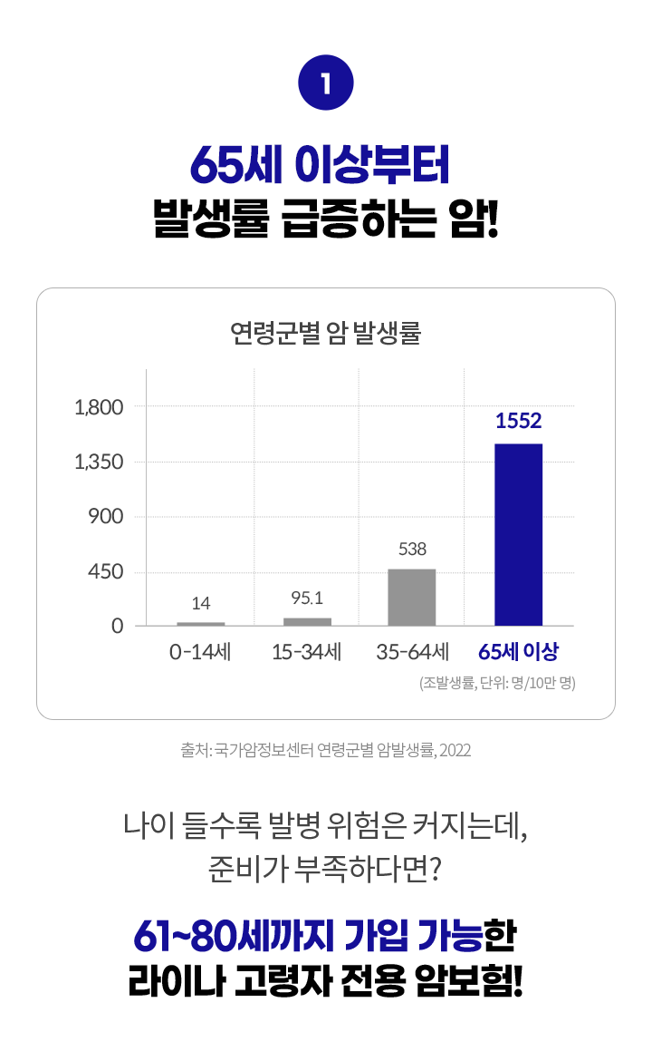 65세 이상부터 발생률 급증하는 암! 연령군별 암 발생률: 0-14세 14명, 15-34세 95.1명, 35-64세 538명, 65세 이상 1552명(조발생률, 단위: 명/10만명, 출처: 국가암정보센터 연령군별 암발생률, 2022)나이 들수록 발병 위험은 커지는데, 준비가 부족하다면? 61~80세까지 가입 가능한 라이나 고령자 전용 암보험!