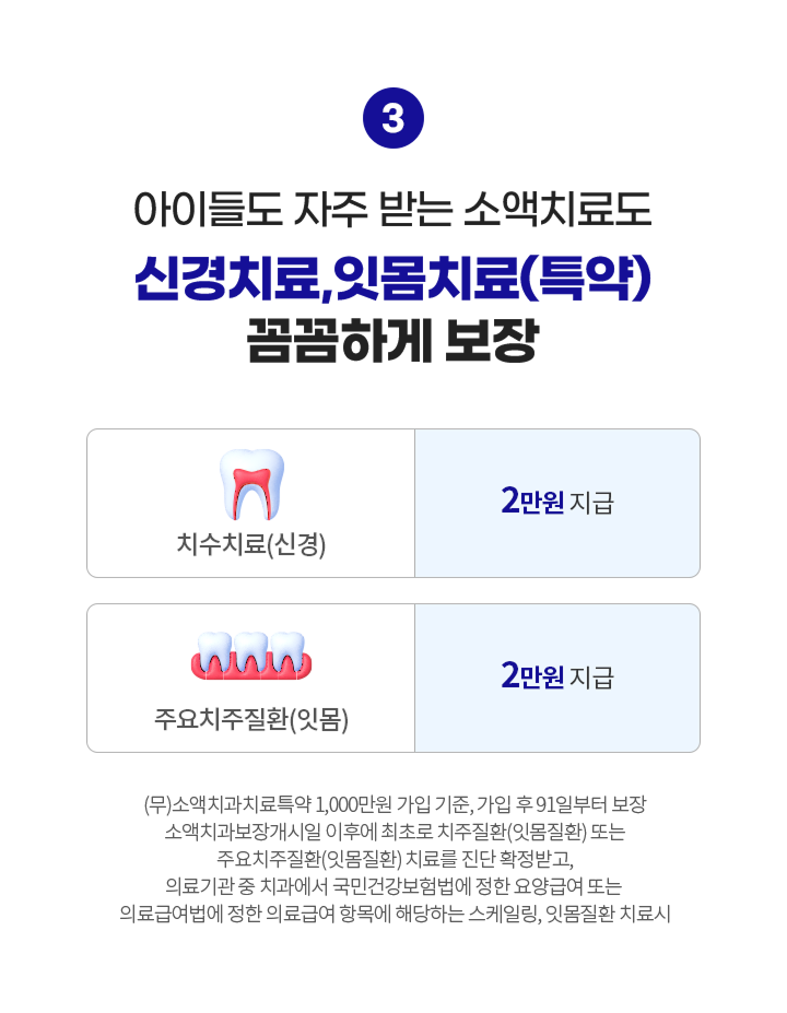 아이들도 자주 받은 소액치료도 신경치료, 잇몸치료(특약) 꼼꼼하게 보장. 치수치료(신경) 2만원 지급, 주요치주질환(잇몸) 2만원 지급. (무)소액치과치료특약 1,000만원 가입 기준, 가입 후 91일부터 보장. 최초로 치주질환(잇몸질환) 또는 주요치주질환(잇몸질환) 치료를 진단 확정받고, 의료기관 중 치과에서 국민건강보험법에 정한 요양급여 또는 의료급여법에 정한 의료급여 항목에 해당하는 잇몸질환 치료시
