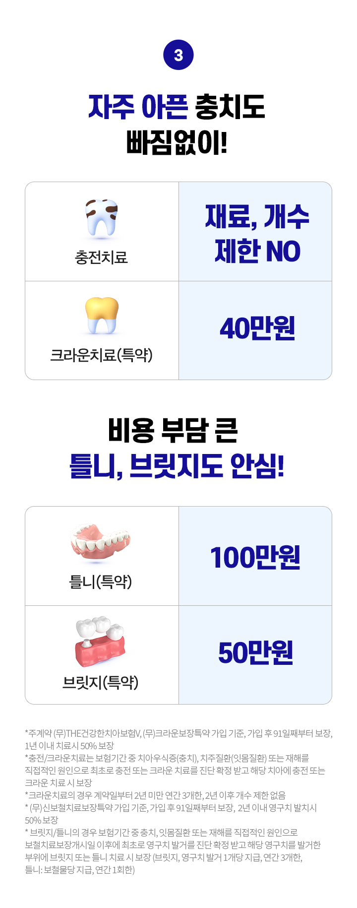 자주 아픈 충치도 빠짐없이! 충전치료 재료, 개수 제한 NO. 크라운 치료(특약) 40만원. 비용 부담 큰 틀니, 브릿지도 안심! 틀니(특약) 100만원. 브릿지(특약) 50만원