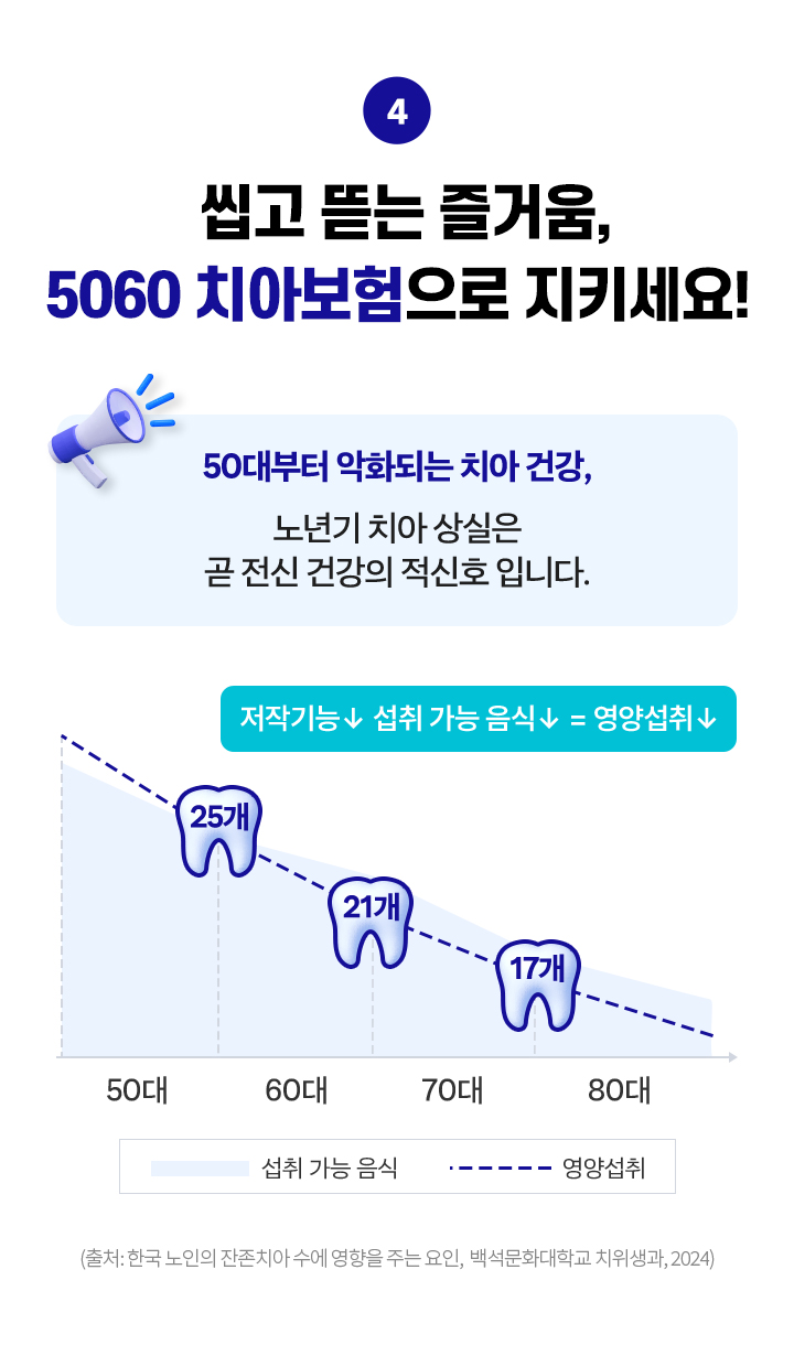 씹고 뜨는 즐거움, 5060 치아보험으로 지키세요! 50대부터 악화되는 치아 건강, 노년기 치아 상실은 곧 전신 건강의 적신호 입니다.