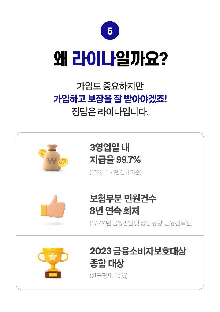 왜 라이나일까요? 가입도 중요하지만 가입하고 보장을 잘 받아야겠죠! 정답은 라이나입니다. 3영업일 내 지급율 99.7%(2023.11, 서면심사 기준). 보험부분 민원건수 8년 연속 최저(2017~2024년 금융민원 및 상담 동향, 금융감독원). 2023 금융소비자보호대상 종합 대상(한국경제, 2023)