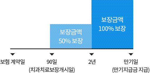 보험계약일로부터  90일(보철치료보장개시일)이 지난 날의 다음날부터 2년 이내 보철치료 보장금액 50%보장., 2년이후 만기일내 보장금액 100%보장을 막대그래프로 도식화