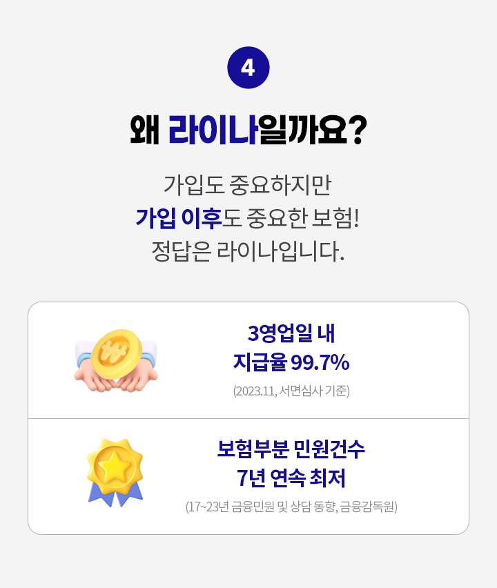 왜 라이나일까요? 가입도 중요하지만 가입 이후도 중요한 보험! 정답은 라이나입니다. 3영업일 내 지급율 99.7%(2023.11, 서면심사 기준), 보험부분 민원건수 7년 연속 최저(2017-2023년 금융민원 및 상담 동향, 금융감독원)