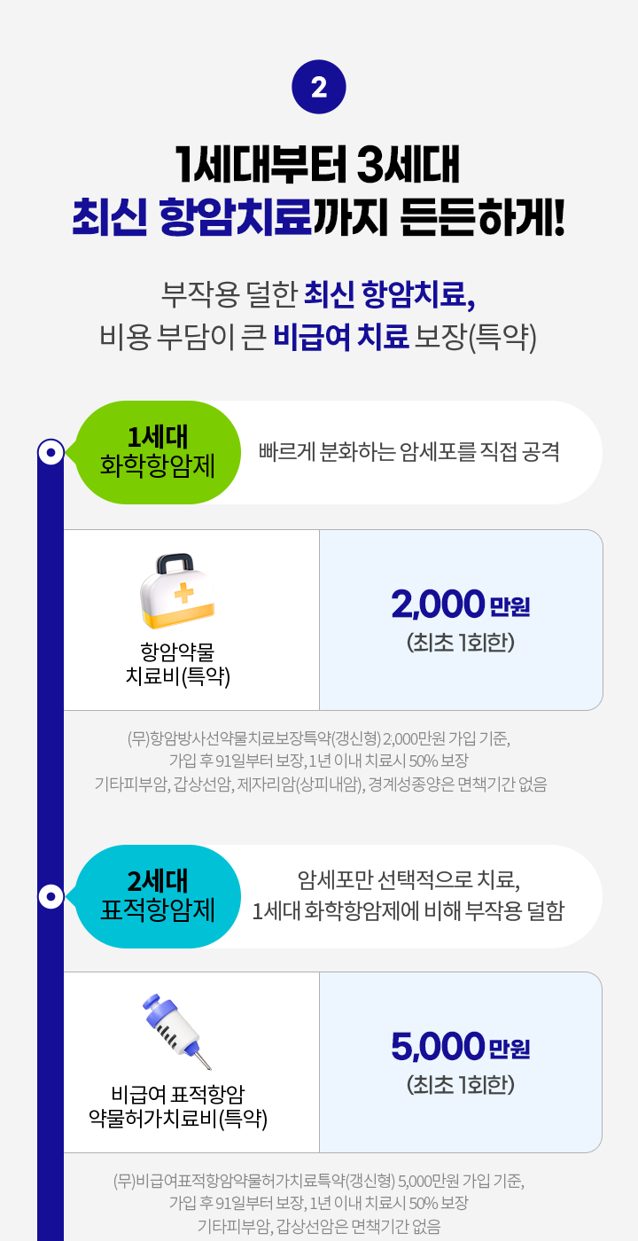 1세대부터 3세대 최신 항암치료까지 든든하게! 부작용 덜한 최신 항암치료, 비용 부담이 큰 비급여 치료 보장(특약) 1세대 화학항암제: 빠르게 분화하는 암세포를 직접 공격. 항암약물 치료비(특약) 2,000만원(최초 1회한). (무)항암방사선약물치료보장특약(갱신형) 2,000만원 가입 기준, 가입 후 91일부터 보장, 1년 이내 진단시 50% 보장, 기타피부암, 갑상선암, 제자리암(상피내암), 경계성종양은 면책기간 없음. 2세대 표적항암제: 암세포만 선택적으로 치료, 1세대 화학항암제에 비해 부작용 덜함. 비급여 표적항암약물허가치료비(특약) 5,000만원(최초 1회한). (무)비급여표적항암약물허가치료특약(갱신형) 5,000만원 가입 기준, 가입 후 91일부터 보장, 1년 이내 진단시 50% 보장, 기타피부암, 갑상선암은 면책기간 없음