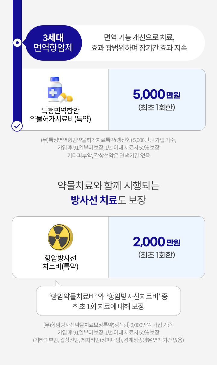 3세대 면역항암제: 면역 기능 개선으로 치료, 효과 광범위하며 장기간 효과 지속. 특정면역항암 약물허가치료비(특약) 5,000만원(최초 1회한). (무)특정면역항암약물허가치료특약(갱신형) 5,000만원 가입 기준, 가입 후 91일부터 보장, 1년 이내 진단시 50% 보장, 기타피부암, 갑상선암은 면책기간 없음. 약물치료와 함께 시행되는 방사선 치료도 보장. 항암방사선치료비(특약) 2,000만원(최초 1회한). '항암약물치료비'와 '항암방사선치료비' 중 최초 1회 치료에 대해 보장. (무)항암방사선약물치료보장특약(갱신형) 2,000만원 가입 기준, 가입 후 91일부터 보장, 1년 이내 진단시 50% 보장(기타 피부암, 갑상선암, 제자리암(상피내암), 경계성종양은 면책기간 없음)