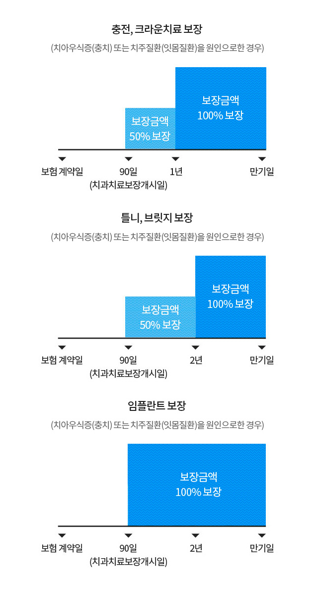 보험계약일로부터 90일(치과치료보장개시일)이 지난 날의 다음날부터 1년 이내 충전, 크라운치료 보장금액 50%보장., 1년 이후 만기일내 충전, 크라운치료 보장금액 100%보장을 막대그래프로 도식화