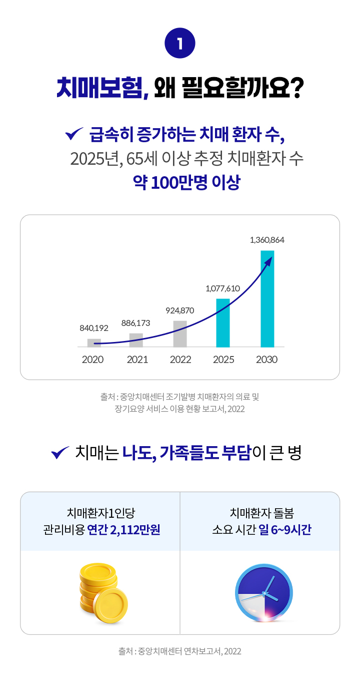 치매보험, 왜 필요할까요? 급속히 증가하는 치매 환자 수, 2025년, 65세 이상 추정 치매환자 수 약 100만명 이상(출처: 중앙치매센터 조기발병 치매환자의 의료 및 장기요양 서비스 이용 현황 보고서, 2022) 치매는 나도, 가족들도 부담이 큰 병. 치매환자 1인당 관리비용 연간 2,112만원, 치매환자 돌봄 소요 시간 일 6~9시간(출처: 중앙치매센터 연차보고서, 2022)