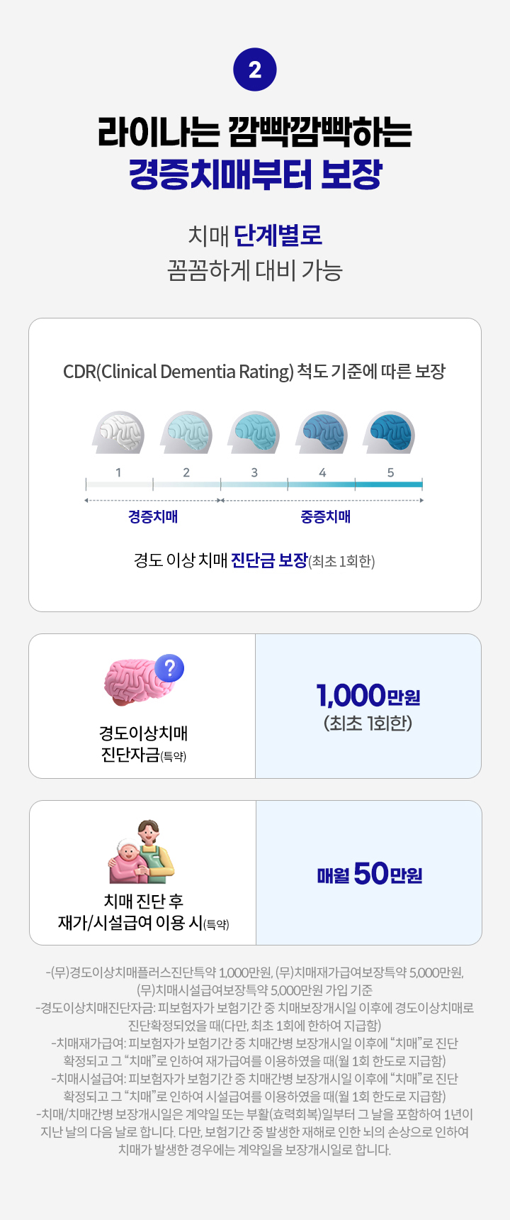 라이나는 놓치기쉬운 경도이상치매부터 보장. 치매 단계별로 꼼꼼하게 대비 가능. CDR(Clinical Dementia Rating) 척도 기준에 따른 보장. 1~2 경증치매, 3~5 중증치매. 경도 이상 치매 진단금 보장(최초 1회한). 경도이상치매진단자금(특약) 1,000만원 보장(최초 1회한), 치매 진단 후 재가/시설급여 이용 시(특약) 매월 50만원