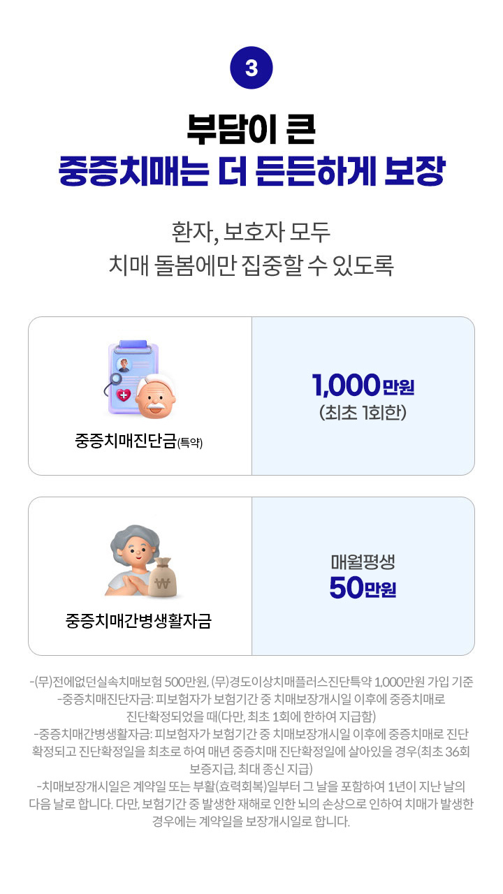 부담이 큰 중증치매는 더 든든하게 보장. 환자, 보호자 모두 치매 돌봄에만 집중할 수 있도록. 중증치매진단자금(특약) 1,000만원(최초 1회한). 중증치매간병생활자금  매월 평생 50만원