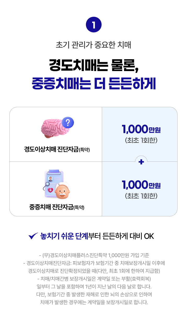 초기 관리가 중요한 치매. 경도치매는 물론, 중증치매는 더 든든하게. 경도이상치매 진단자금(특약) 1,000만원(최초 1회한). 중증치매 진단자금(특약) 1,000만원(특약). 놓치기 쉬운 단계부터 든든하게 대비 OK