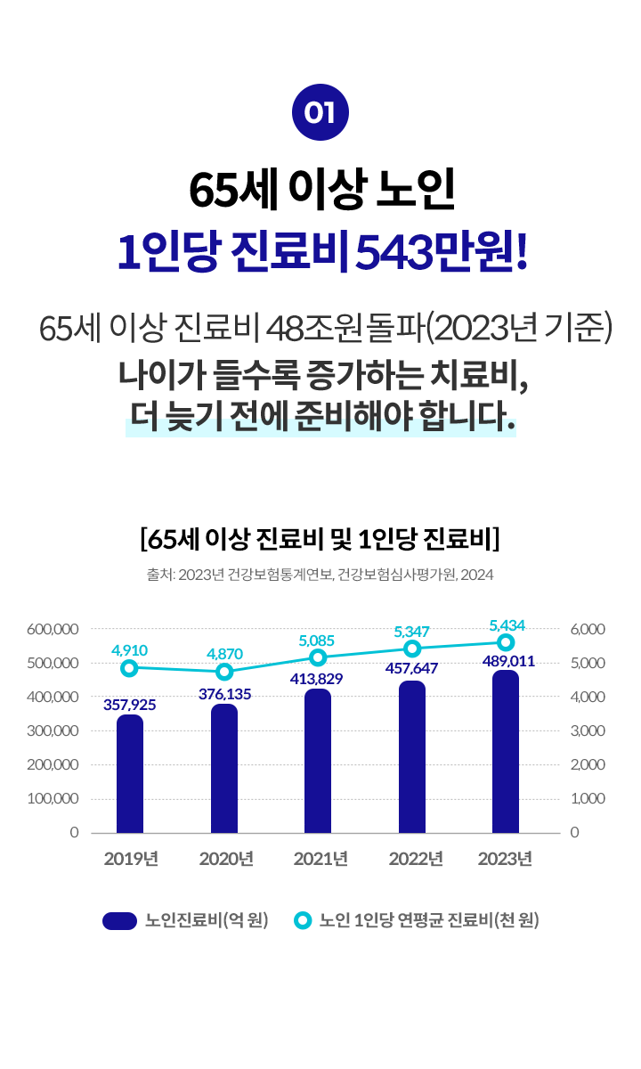 65세 이상 노인 1인당 진료비 543만원! 65세 이상 진료비 48조원 돌파(2023년 기준) 나이가 들수록 증가하는 치료비, 더 늦기 전에 준비해야 합니다.