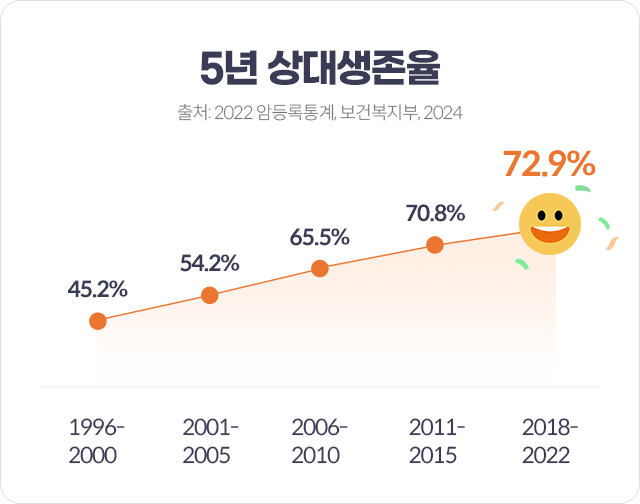 5년 상대생존율
