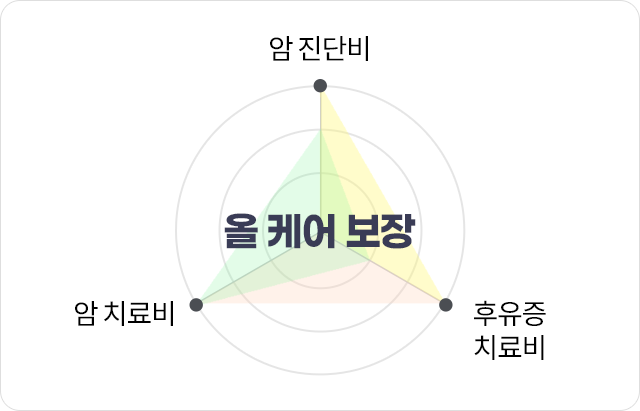 암 진단비, 암 치료비, 후유증 치료비 올 케어 보장