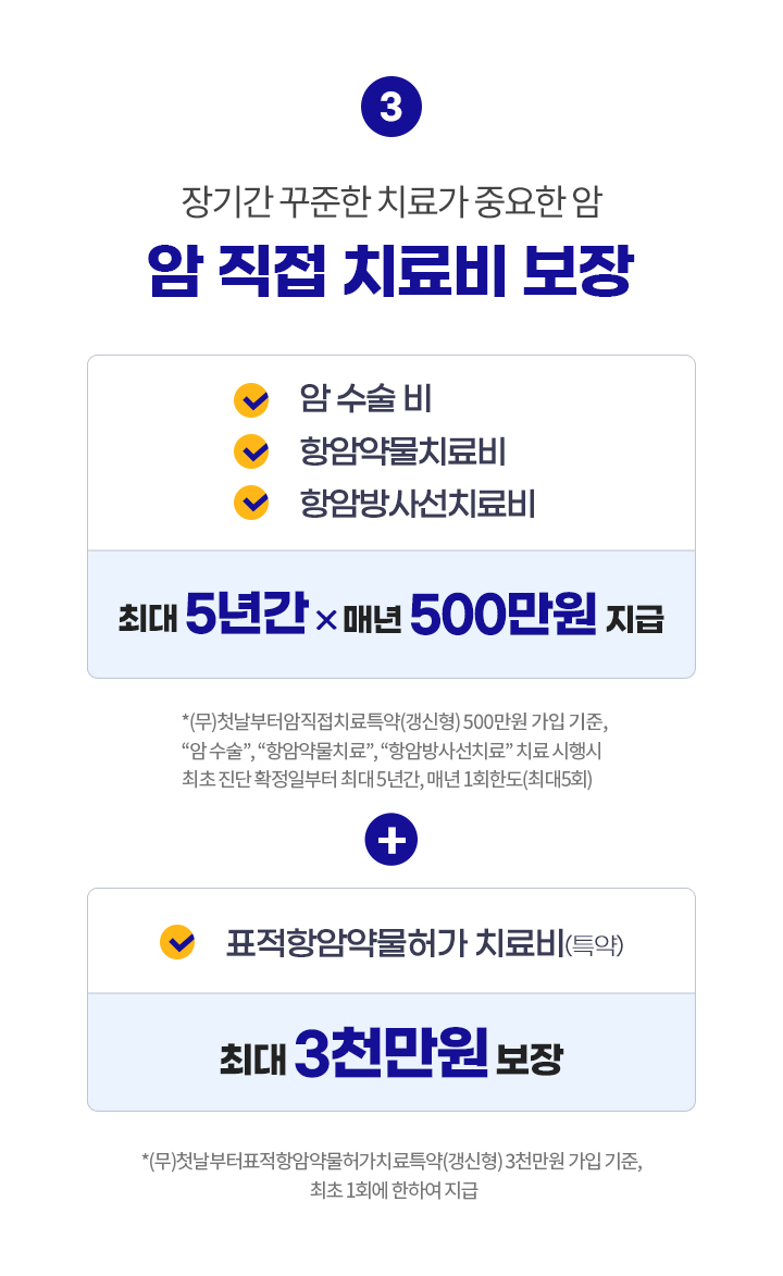 장기간 꾸준한 치료가 중요한 암, 암 직접 치료비 보장. 암 수술비, 항암약물치료비, 항암방사선치료비 최대 5년간 x 매년 500만원 지급 + 표적항암약물허가 치료비(특약) 최대 3천만원 보장. (무)첫날부터암직접치료특약(갱신형) 500만원 가입 기준, '암 수술', '항암약물치료', '항암방사선치료' 치료 시행시 최초 진단 확정일부터 최대 5년간, 매년 1회한도(최대5회), (무)첫날부터표적항암약물허가치료특약(갱신형) 3천만원 가입 기준, 최초 1회에 한하여 지급