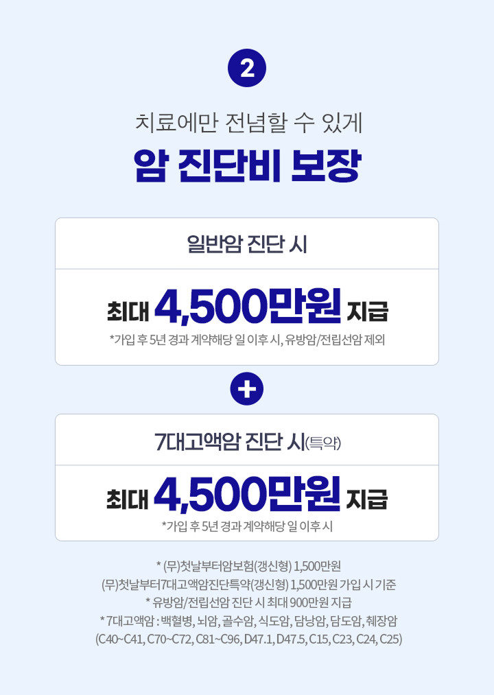 치료에만 전념할 수 있게 암 진단비 보장, 일반암 진단 시 최대 4,500만원 지급 * 가입후 5년 경과 계약해당 일 이후 시, 유방암/전립선암 제외 + 7대 고액암 진단 시(특약) 최대 4,500만원 지급 * 가입후 5년 경과 계약해당 일 이후 시. (무)첫날부터암보험(갱신형) 1,500만원, (무)첫날부터7대고액암진단특약(갱신형) 1,500만원 가입 시 기준, 유방암/전립선암 진단 시 최대 600만원 지급, 7대 고액암: 백혈병, 뇌암, 골수암, 식도암, 담낭암,담도암, 췌장암(C40~41, C70~72, C81~C96, D47.1, D47.5, C15, C23, C24, C25)