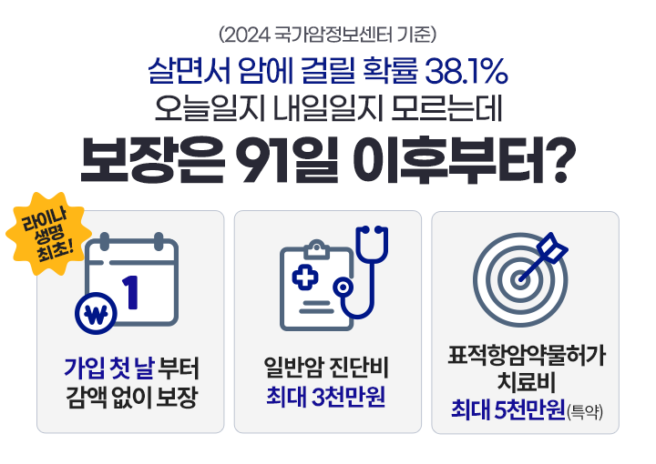 (2024 국가암정보센터 기준) 살면서 암에 걸릴 확률 38.1% 오늘일지 내일일지 모르는데 보장은 91일 이후부터? 라이나생명 최초! 가입 첫 날부터 감액 없이 보장, 일반암 진단비 최대 3천만원, 표적항암약물허가 치료비 최대 5천만원(특약)