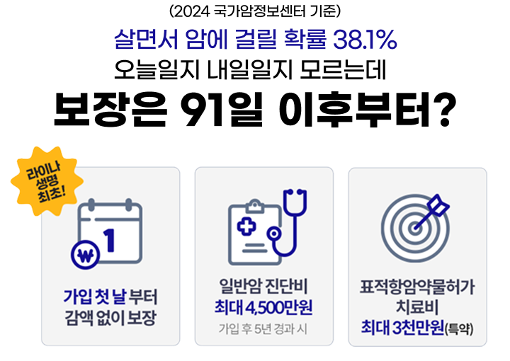 (2024 국가암정보센터 기준) 살면서 암에 걸릴 확률 38.1% 오늘일지 내일일지 모르는데 보장은 91일 이후부터? 라이나생명 최초! 가입 첫 날부터 감액 없이 보장, 일반암 진단비 최대 4,500만원, 표적항암약물허가 치료비 최대 3천만원(특약)