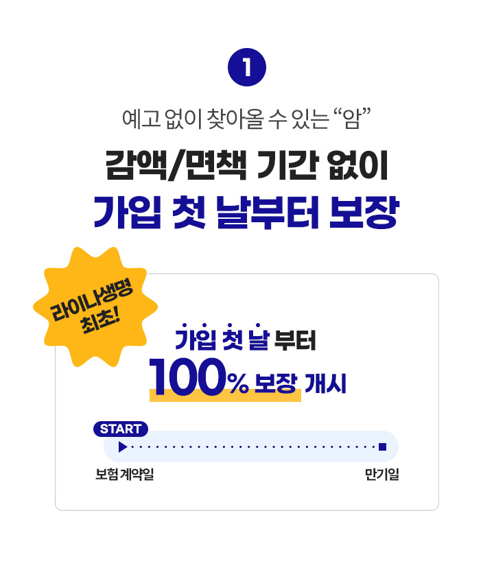 예고 없이 찾아올 수 있는 암, 감액/면책 기간 없이 가입 첫 날부터 보장. 라이나생명 최초! 가입 첫 날부터 100% 보장 개시