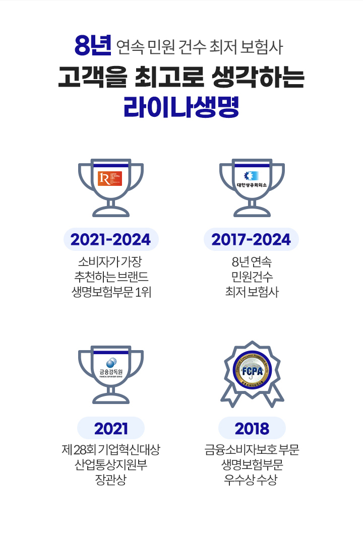 8년 연속 민원 건수 최저 보험사 고객을 최고로 생각하는 라이나생명. 2021-2024 소비자가 가장 추천하는 브랜드 생명보험부문 1위, 2017-2024 8년 연속 민원건수 최저 보험사, 2021 제 28회 기업혁신대상 산업통상지원부 장관상, 2018 금융소비자보호 부문 생명보험부문 우수상 수상