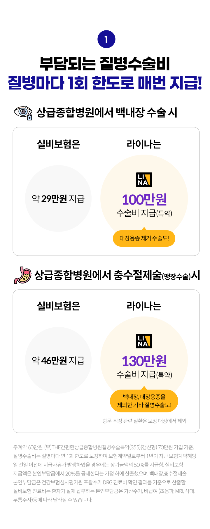 부담되는 질병수술비 질병마다 1회 한도로 매번 지급! 상급종합병원에서 백내장 수술 시 실비보험은 약 29만원 지급, 라이나는 100만원 수술지 지급(특약). 대장용종 제거 수술도! 상급종합병원에서 충수절제술(맹장수술) 시 실비보험은 약 46만원 지급, 라이나는 130만원 수술비 지급(특약), 백내장, 대장용종을 제외한 기타 질병수술도! 항문, 직장 관련 질환은 보장 대상에서 제외. 주계약 60만원, (무)THE간편한상급종합병원질병수술특약(355)(갱신형) 70만원 가입 기준, 질병수술비는 질병마다 연 1회 한도로 보장하며 보험계약일로부터 1년이 지난 보험계약해당일 전일 이전에 지급사유가 발생하였을 경우에는 상기금액의 50%를 지급함. 실비보험 지급액은 본인부담금에서 20%를 공제한다는 가정 하에 산출했으며, 백내장,충수절제술 본인부담금은 건강보험심사평가원 포괄수가 DRG 진료비 확인 결과를 기준으로 산출함. 실비보험 진료비는 환자가 실재 납부하는 본인부담금은 가산수가, 비급여 (초음파, MRI, 식대, 무통주사)등에 따라 달라질 수 있습니다.