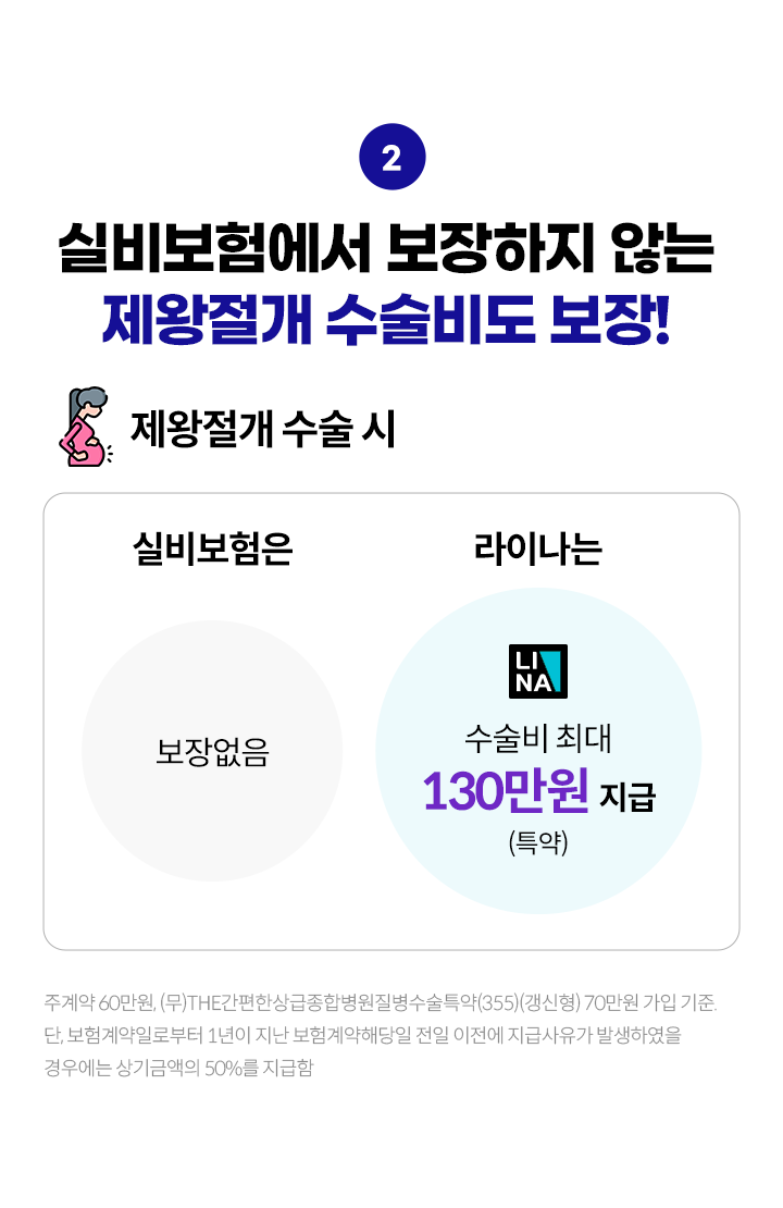 실비보험에서 보장하지 않는 제왕절개 수술비도 보장! 제왕절개 수술 시 실비보험은 보장없음, 라이나는 수술비 최대 130만원 지급(특약) 주계약 60만원, (무)THE간편한상급종합병원질병수술특약(355)(갱신형) 70만원 가입 기준. 단, 보험계약일로부터 1년이 지난 보험계약해당일 전일 이전에 지급사유가 발생하였을 경우에는 상기금액의 50%를 지급함