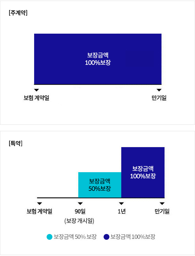 [주계약] 보험 계약일 - 만기일: 보장금액 100% 보장. [특약] 보장 계약일 90일(보장개시일) - 1년: 보장금액 50% 보장, 보장 계약일 1년 - 만기일: 보장금액 100% 보장