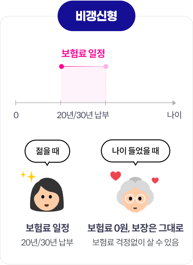비갱신형. 젊을 때 보험료 일정 20/30년 납부. 나이 들었을 때 보험료 0원, 보장은 그대로 보험료 걱정없이 살 수 있음