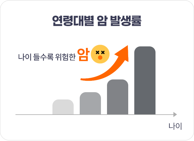 연령대별 암 발생률. 나이 들수록 위험한 암