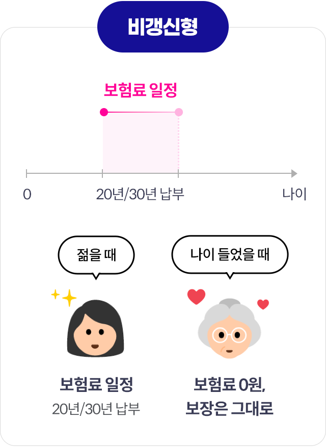비갱신형. 젊을 때 보험료 일정 20/30년 납부. 나이 들었을 때 보험료 0원