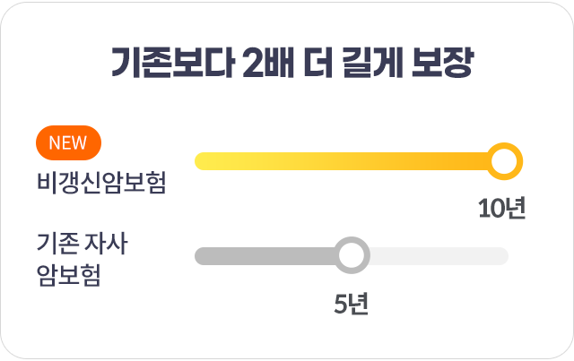 기존보다 2배 더 길게 보장. NEW 비갱신암보험 10년, 기존 자가 암보험 5년