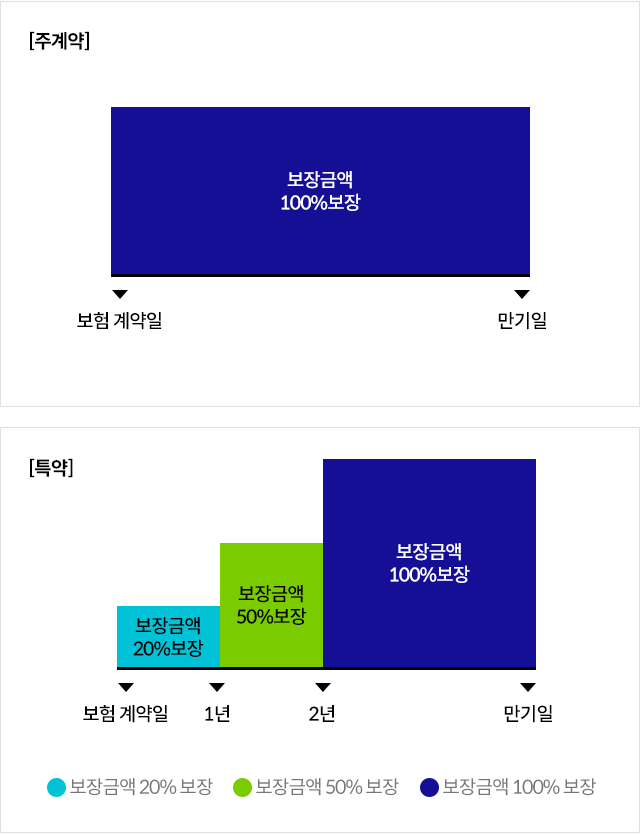 [주계약] 보험 계약일 - 만기일: 보장금액 100% 보장. [특약] 보장 계약일 - 1년: 보장금액 20% 보장, 보장 계약일 1년 - 2년: 보장금액 50% 보장, 2년 - 만기일: 보장금액 100% 보장