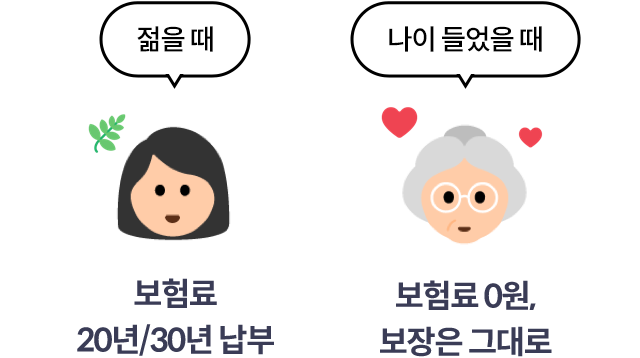 젊을때 보험료 20년/30년 납부, 나이 들었을 때 보험료 0원, 보장은 그대로