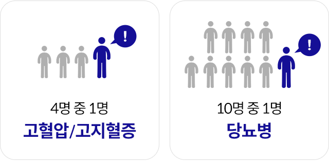 4명 중 1명 고혈압/고지혈증, 10명 중 1명 당뇨
