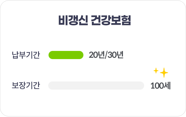 비갱신형 건강보험: 납부기간 20년/30년, 보장기간 100세