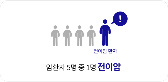암환자 5명 중 1명은 전이암