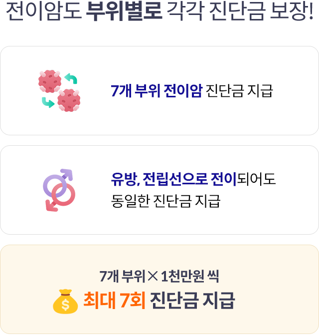 전이암도 부위별로 각각 진단비 보장! 7개 부위 전이암 진단비 지급. 유방, 전립선으로 전이되어도 동일한 진단금 지급. 7개 부위 X 1천만원 씩 최대 7회 진단금 지급