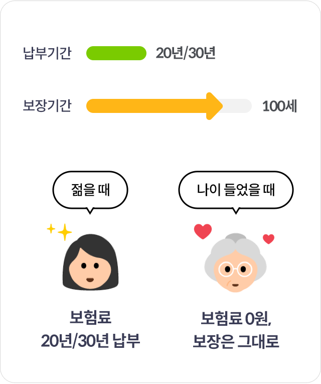 납부기간 20/30년, 보장기간 100세. 젊을 때 보험료 20/30년 납부. 나이 들었을 때 보험료 0원, 보장은 그대로
