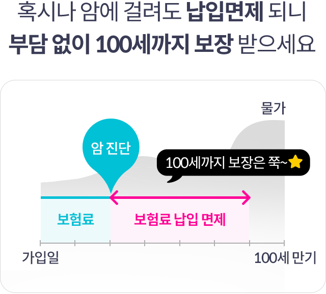 혹시나 암에 걸려도 납입면제 되니 부담 없이 100세까지 보장 받으세요