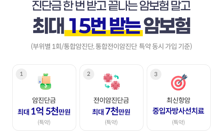 진단비 한 번 받고 끝나는 암보험 말고 최대 15번 받는 암보험(부위별 1회/통합암진단, 통합전이암진단 특약 동시 가입 기준) 암진단금 최대 1억 5천만원(특약), 전이암진단금 최대 7천만원(특약), 최신항암 중입자 방사선치료(특약)