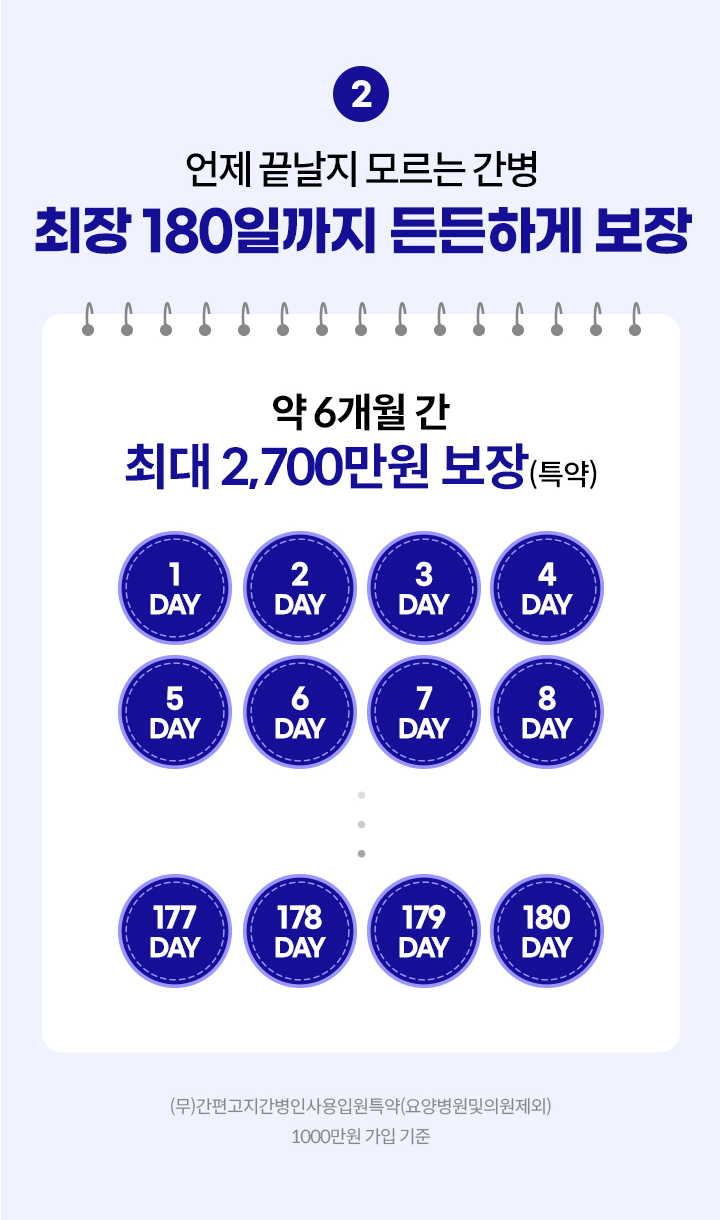 언제 끝날지 모르는 간병 최장 180일까지 든든하게 보장. 약 6개월 간 최대 2,700만원 보장(특약).(무)간편고지간병인사용입원특약(요양병원및의원제외)1,000만원 가입 기준