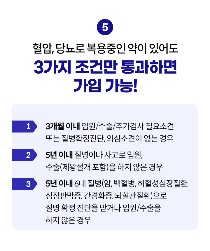 혈압, 당뇨로 복용중인 약이 있어도 3가지 조건만 통과하면 가입 가능! 1.3개월 이내 입원/수술/추가검사 필요소견 또는 질병확정진단, 의심소견이 없는 경우, 2.5년 이내 질병이나 사고로 입원, 수술(제왕절개 포함)을 하지 않은 경우, 3.5년 이내 암/백혈병/허혈성심장질환/심장판막증/간경화증/뇌혈관질환으로 질병확정 진단을 받거나 입원, 수술을 하지 않은 경우