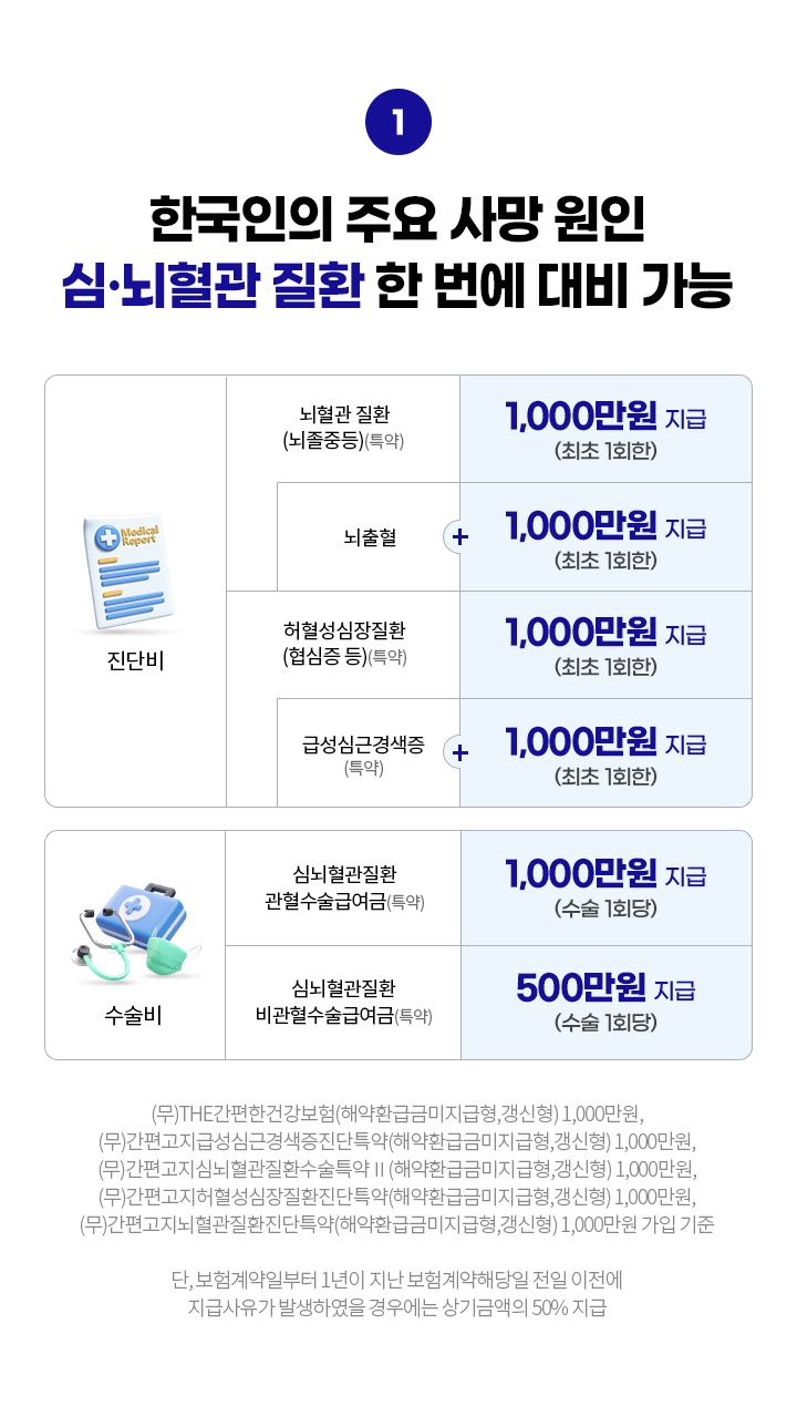 한국인의 주요 사망 원인 심·뇌혈관 질환 한 번에 대비 가능. 진단비 뇌혈관질환(뇌졸중 등)(특약) 1,000만원 지급(최초 1회한) + 뇌출혈 1,000만원 지급(최초 1회한), 허혈성심장질환(협심증 등)(특약) 1,000만원 지급(최초 1회한) + 급성심근경색증(특약) 1,000만원 지급(최초 1회한) / 수술비 심뇌혈관질환 관혈수술급여금(특약) 1,000만원 지급(수술 1회한), 심뇌혈관질환 비관혈수술급여금(특약) 500만원 지급(수술 1회한). (무)THE간편한건강보험(해약환급금미지급형,갱신형) 1,000만원, (무)간편고지급성심근경색증진단특약(해약환급금미지급형,갱신형) 1,000만원, (무)간편고지심뇌혈관질환수술특약Ⅱ(해약환급금미지급형,갱신형) 1,000만원, (무)간편고지허혈성심장질환진단특약(해약환급금미지급형,갱신형) 1,000만원, (무)간편고지뇌혈관질환진단특약(해약환급금미지급형,갱신형) 1,000만원 가입 기준. 단, 보험계약일부터 1년이 지난 보험계약해당일 전일 이전에 지급사유가 발생하였을 경우에는 상기금액의 50%를 지급