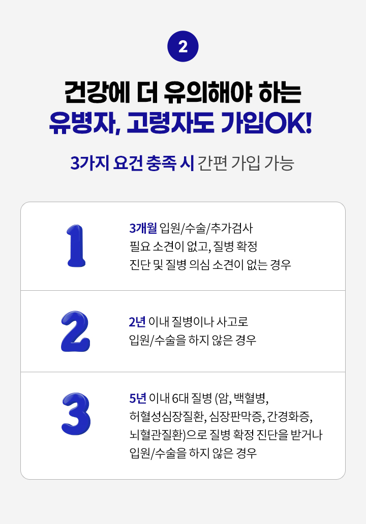 건강에 더 유의해야 하는 유병자, 고령자도 가입OK! 3가지 요건 충족 시 간편 가입 가능. 1.3개월 이내 입원/수술/추가검사 필요 소견이 없고, 질병 확정 진단 및 질병 의심 소견이 없는 경우, 2.2년 이내 질병이나 사고로 입원/수술을 하지 않은 경우, 3.5년 이내 6대 질병(암,백혈병,허혈성심장질환,심장판막증,간경화증,뇌혈관질환)으로 질병 확정 진단을 받거나 입원/수술을 하지 않은 경우