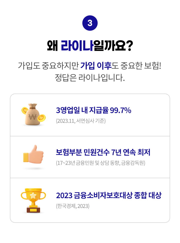 왜 라이나일까요? 가입도 중요하지만 가입 이후도 중요한 보험! 정답은 라이나입니다. 3영업일 내 지급율 99.7%(2023.11, 서면심사 기준). 보험부문 민원건수 7년 연속 최저(2017-2023년 금융민원 및 상담 동향, 금융감독원). 2023 금융소비자보호대상 종합 대상(한국경제, 2023)