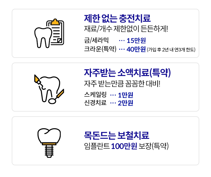 제한 없는 충전치료, 재료/개수 제한없이 든든하게! 금/세라믹 15만원, 크라운(특약) 40만원 *크라운치료 가입 후 2년 내 연3개 한도, 자주받는 소액치료(특약) 자주 받는만큼 꼼꼼한 대비! 스케일링 1만원, 신경치료 2만원, 목돈드는 보철치료 임플란트 100만원 보장(특약), 정교한 치료가 필요한 전치부(앞니, 송곳니) 치료 보장!(특약) 전치부 임플란트 50만원, 전치부 브릿지 25만원