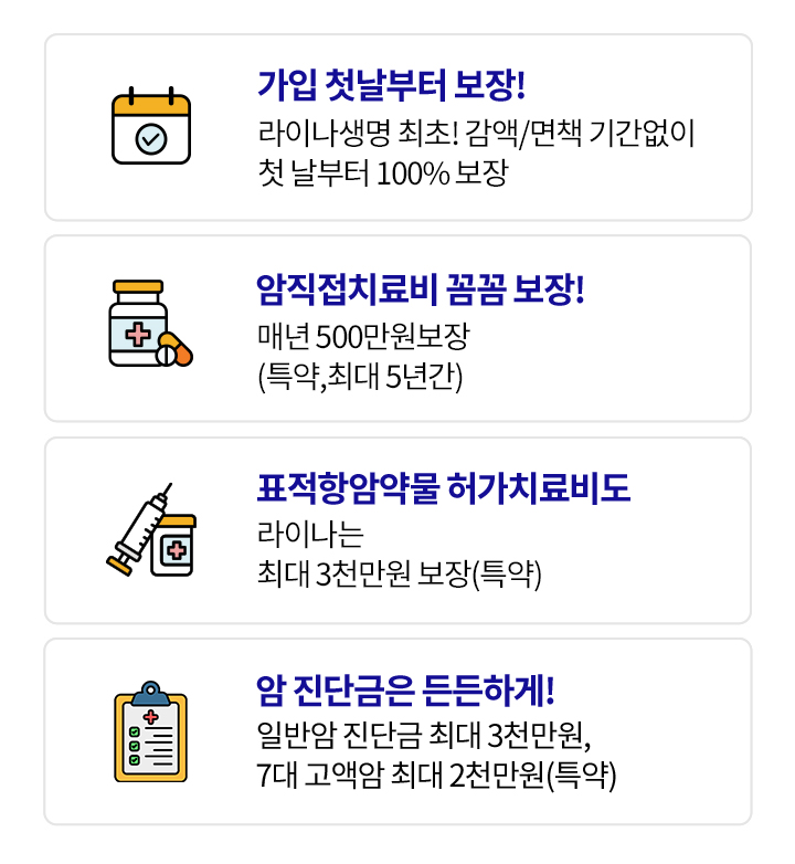 가입첫날부터 보장! 면책/감액 기간 없이 첫 날부터 100% 보장. 암직접치료비 꼼꼼 보장. 매년1천만원 보장(특약,최대5년간). 표적항암약물 허가치료비도 라이나는 꼼꼼하게 최대 5천만원 보장(특약). 암진단금은 든든하게! 일반암 진단금 최대 3천만원, 7대 고액암 최대 2천만원(특약)
